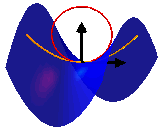 Osculating circle on a surface